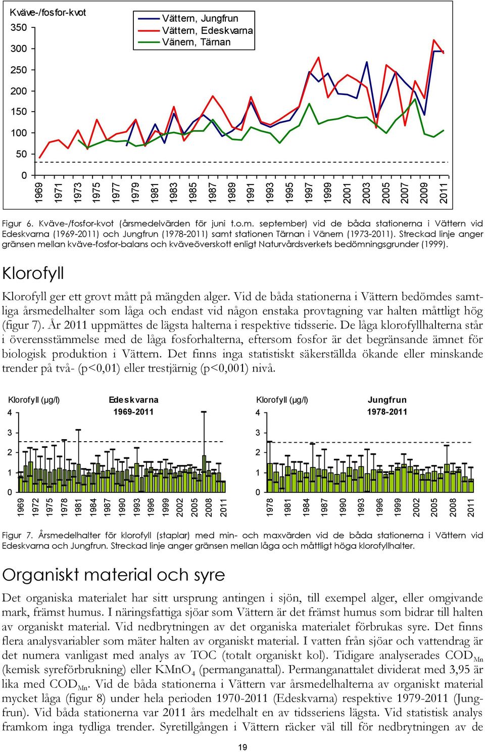 delvärden för juni t.o.m. september) vid de båda stationerna i Vättern vid Edeskvarna (1969-211) och Jungfrun (1978-211) samt stationen Tärnan i Vänern (1973-211).