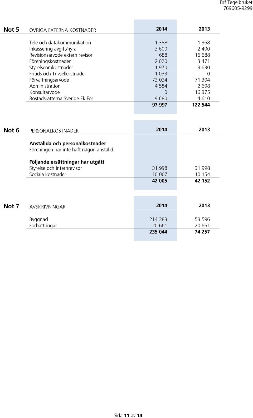 Ek För 9 680 4 610 97 997 122 544 Not 6 PERSONALKOSTNADER 2014 2013 Anställda och personalkostnader Föreningen har inte haft någon anställd.