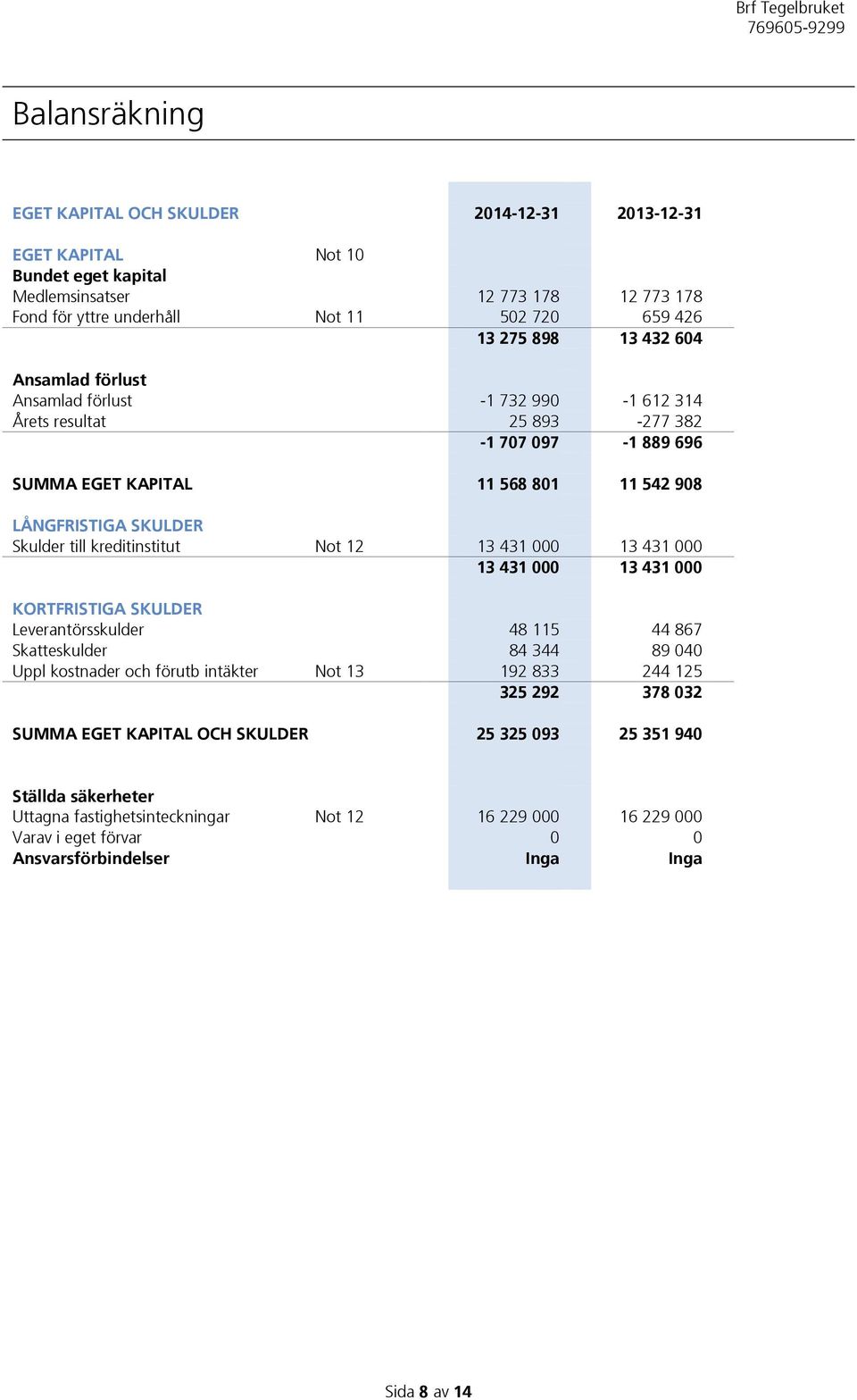 kreditinstitut Not 12 13 431 000 13 431 000 13 431 000 13 431 000 KORTFRISTIGA SKULDER Leverantörsskulder 48 115 44 867 Skatteskulder 84 344 89 040 Uppl kostnader och förutb intäkter Not 13 192 833