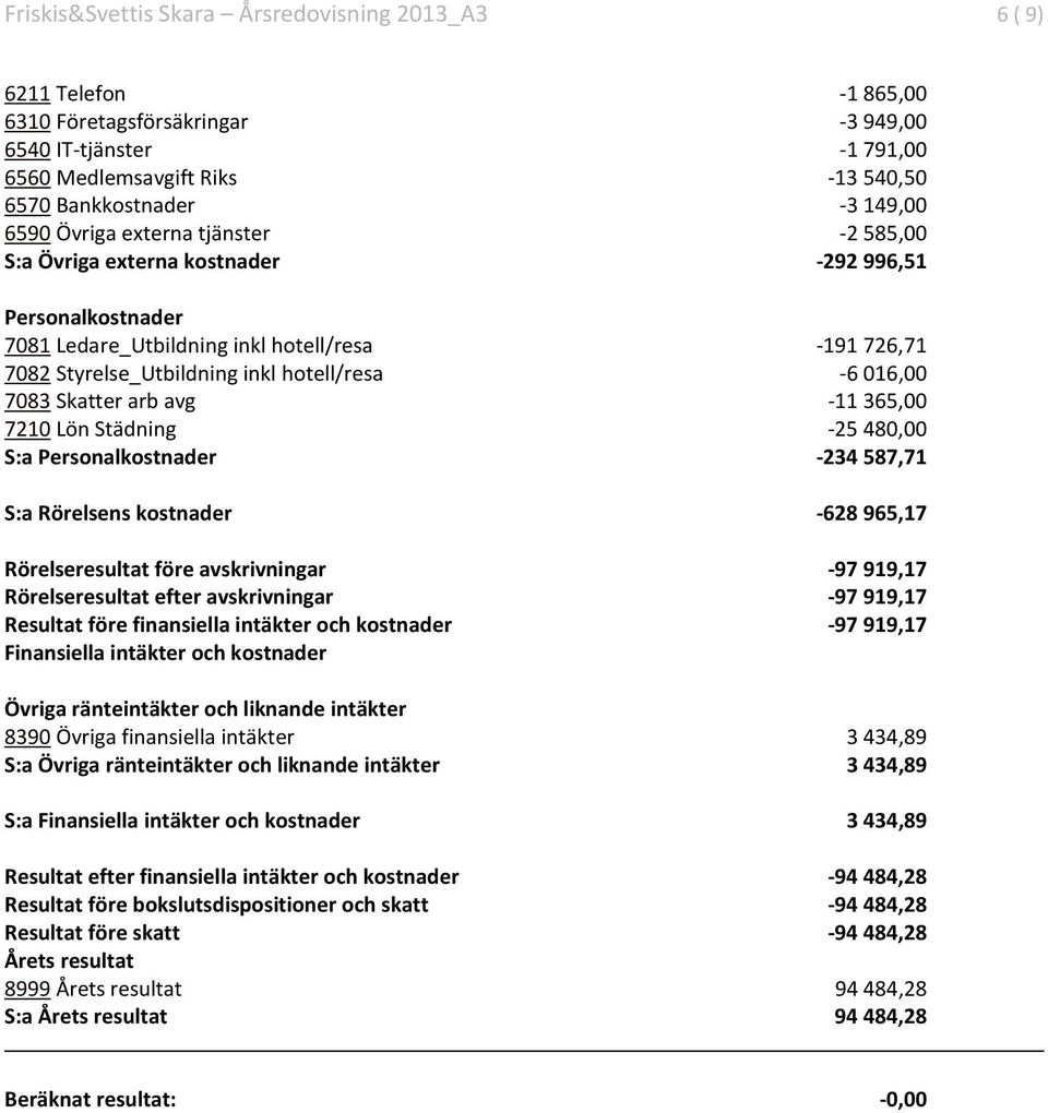 -6 016,00 7083 Skatter arb avg -11 365,00 7210 Lön Städning -25 480,00 S:a Personalkostnader -234 587,71 S:a Rörelsens kostnader -628 965,17 Rörelseresultat före avskrivningar -97 919,17