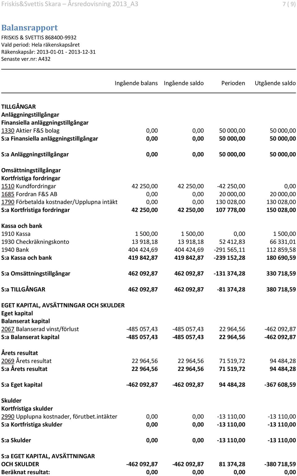 anläggningstillgångar 0,00 0,00 50 000,00 50 000,00 S:a Anläggningstillgångar 0,00 0,00 50 000,00 50 000,00 Omsättningstillgångar Kortfristiga fordringar 1510 Kundfordringar 42 250,00 42 250,00-42