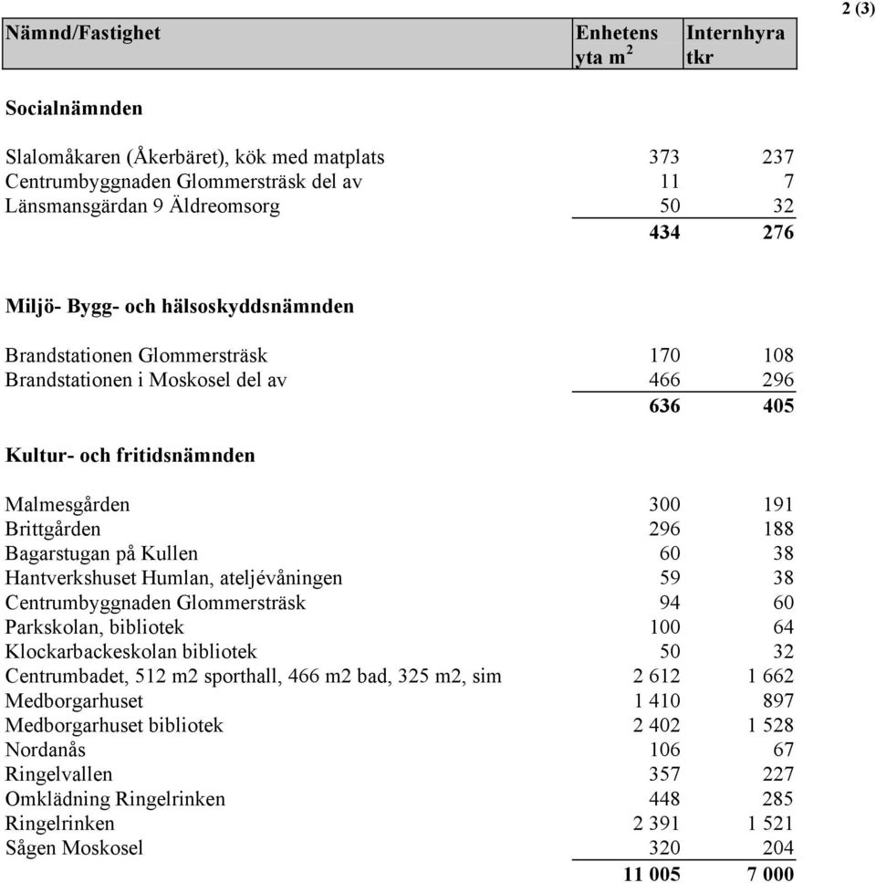 Bagarstugan på Kullen 60 38 Hantverkshuset Humlan, ateljévåningen 59 38 Centrumbyggnaden Glommersträsk 94 60 Parkskolan, bibliotek 100 64 Klockarbackeskolan bibliotek 50 32 Centrumbadet, 512 m2