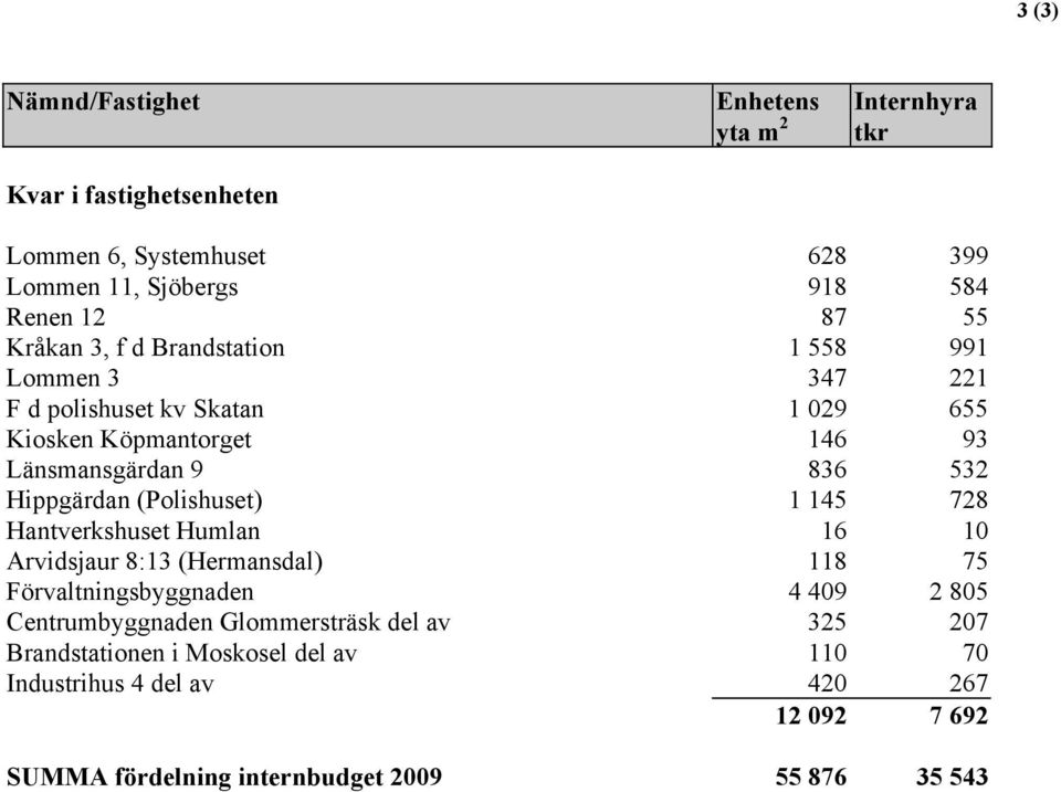 Hippgärdan (Polishuset) 1 145 728 Hantverkshuset Humlan 16 10 Arvidsjaur 8:13 (Hermansdal) 118 75 Förvaltningsbyggnaden 4 409 2 805 Centrumbyggnaden