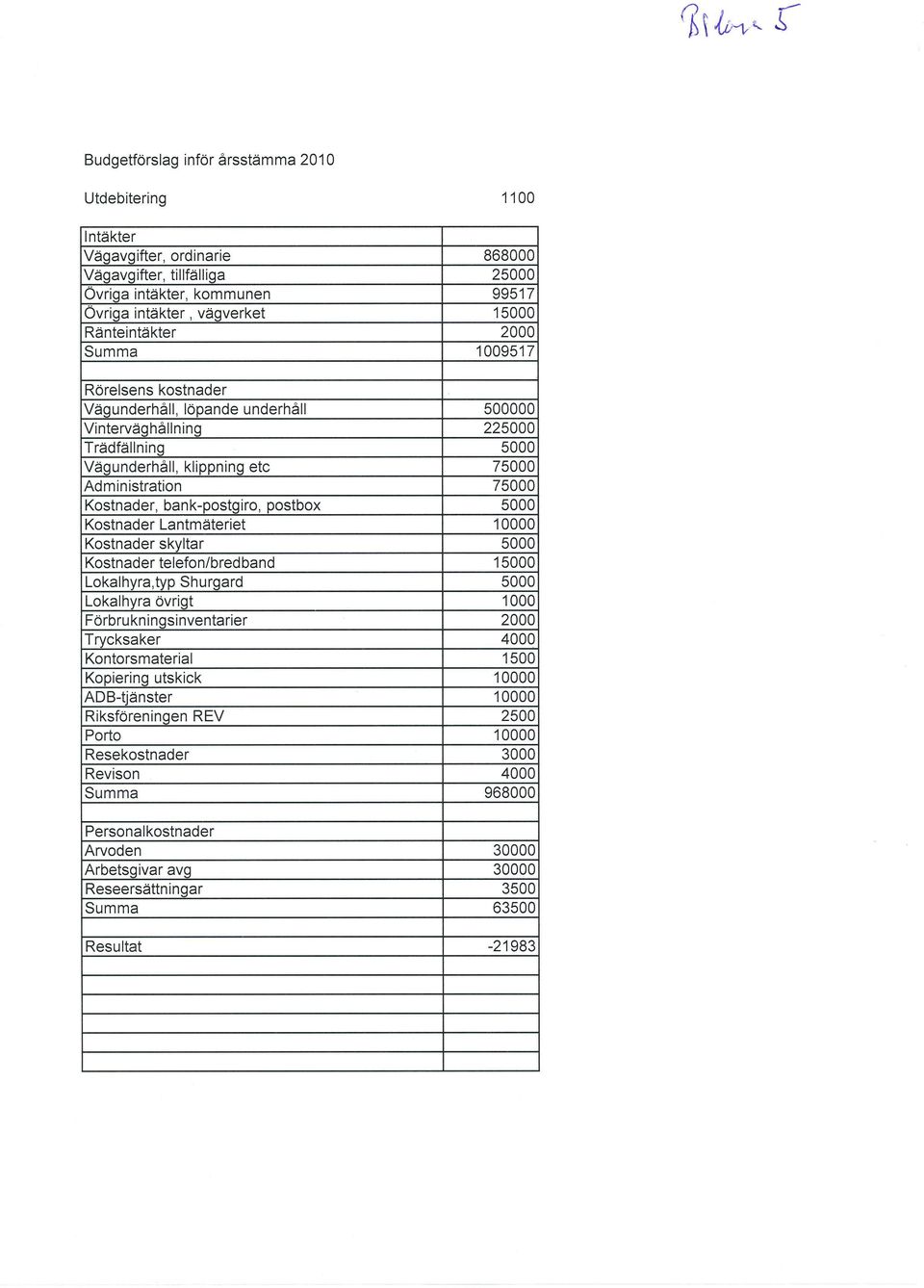 Kostnader, bank-postqiro, postbox 5000 Kostnader Lantmäteriet '10000 Kostnader skvltar 5000 Kostnader telefon/bred band 1 5000 Lokalhvra.