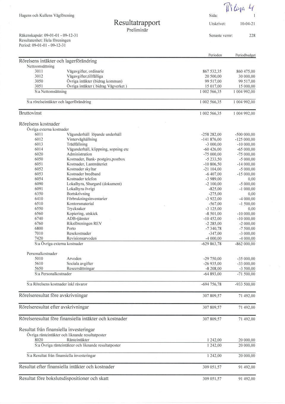 Perioden 867 s32,35 20 50 99 5 r 7,00 l5 017,00 Periodbudget 860 475,00 30 00 99 5 1 7,00 I 5 00 S:a Nettomsättning 1 002 566,35 r 004 992,00 S : a rörelseintäkter och lagerlorändring l 002 566,35 I