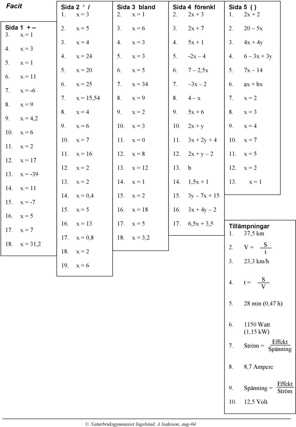 = 1 1. = 1 15. = 16. = 18 17. = 5 18. = 3, 3. + 7. 5 + 1 5. - 6. 7,5 7. 3 8. 9. 5 + 6 10. + y 11. 3 + y + 1. + y 13. b 1. 1,5 + 1 15. 3y 7 + 15 16. 3 + y 17. 6,5 + 3,5. 0 5 3. + y. 6 3 + 3y 5. 7 1 6.