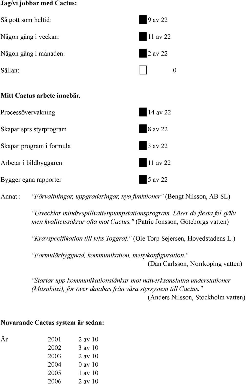 funktioner" (Bengt Nilsson, AB SL) "Utvecklar mindrespillvattenpumpationsprogram. Löser de flea fel själv men kvalitetssäkrar ofta mot Cactus.