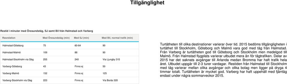 Turtätheten till olika destinationer varierar över tid. 2015 bedöms tillgängligheten i turtäthet till Stockholm, Göteborg och Malmö vara god med tåg från Halmstad.