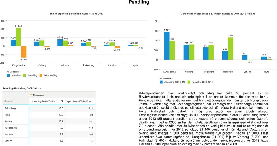 Pendlingen ökar i alla relationer men det finns ett övergripande mönster där Kungsbacka kommun vänder sig mot Göteborgsregionen, där Varbergs och Falkenbergs kommuner uppvisar ett ömsesidigt ökande