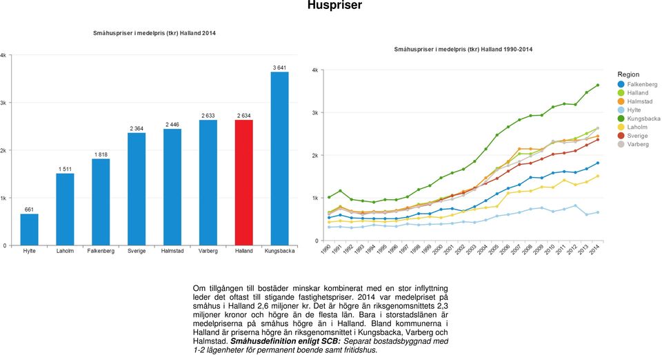 Det är högre än riksgenomsnittets 2,3 miljoner kronor och högre än de flesta län.