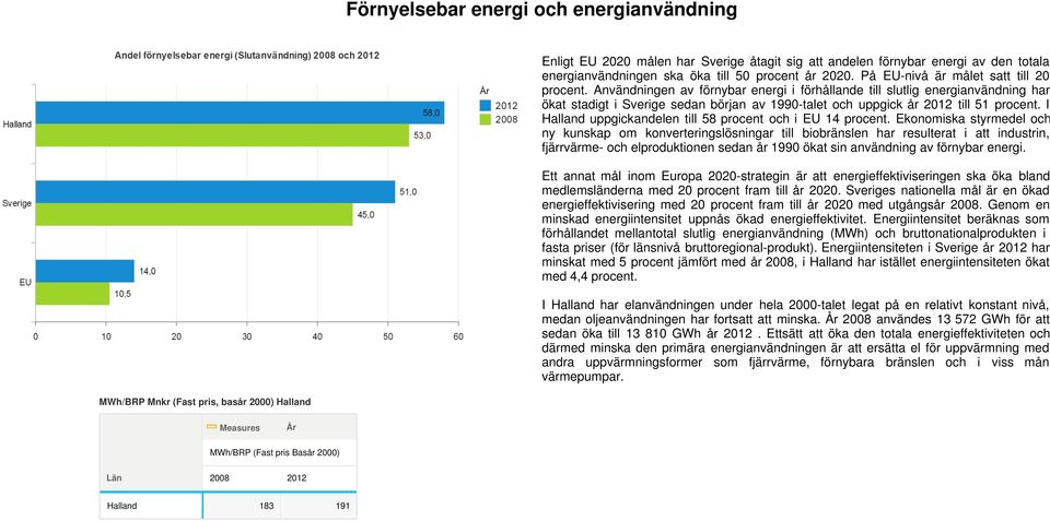 Användningen av förnybar energi i förhållande till slutlig energianvändning har ökat stadigt i Sverige sedan början av 1990-talet och uppgick år 2012 till 51 procent.