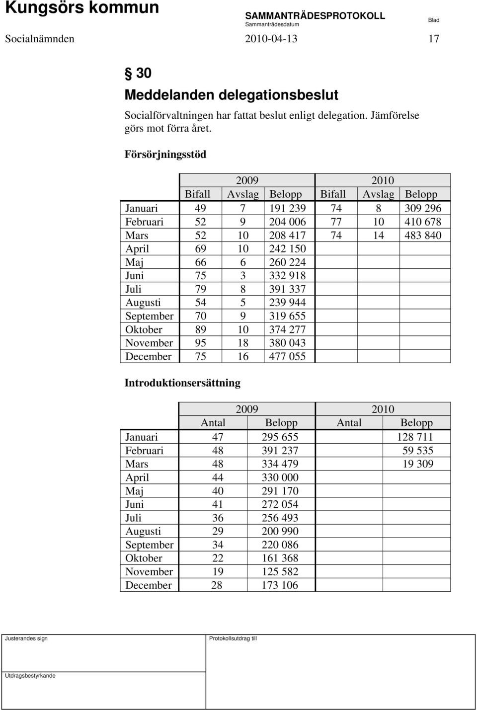 6 260 224 Juni 75 3 332 918 Juli 79 8 391 337 Augusti 54 5 239 944 September 70 9 319 655 Oktober 89 10 374 277 November 95 18 380 043 December 75 16 477 055 Introduktionsersättning 2009 2010 Antal