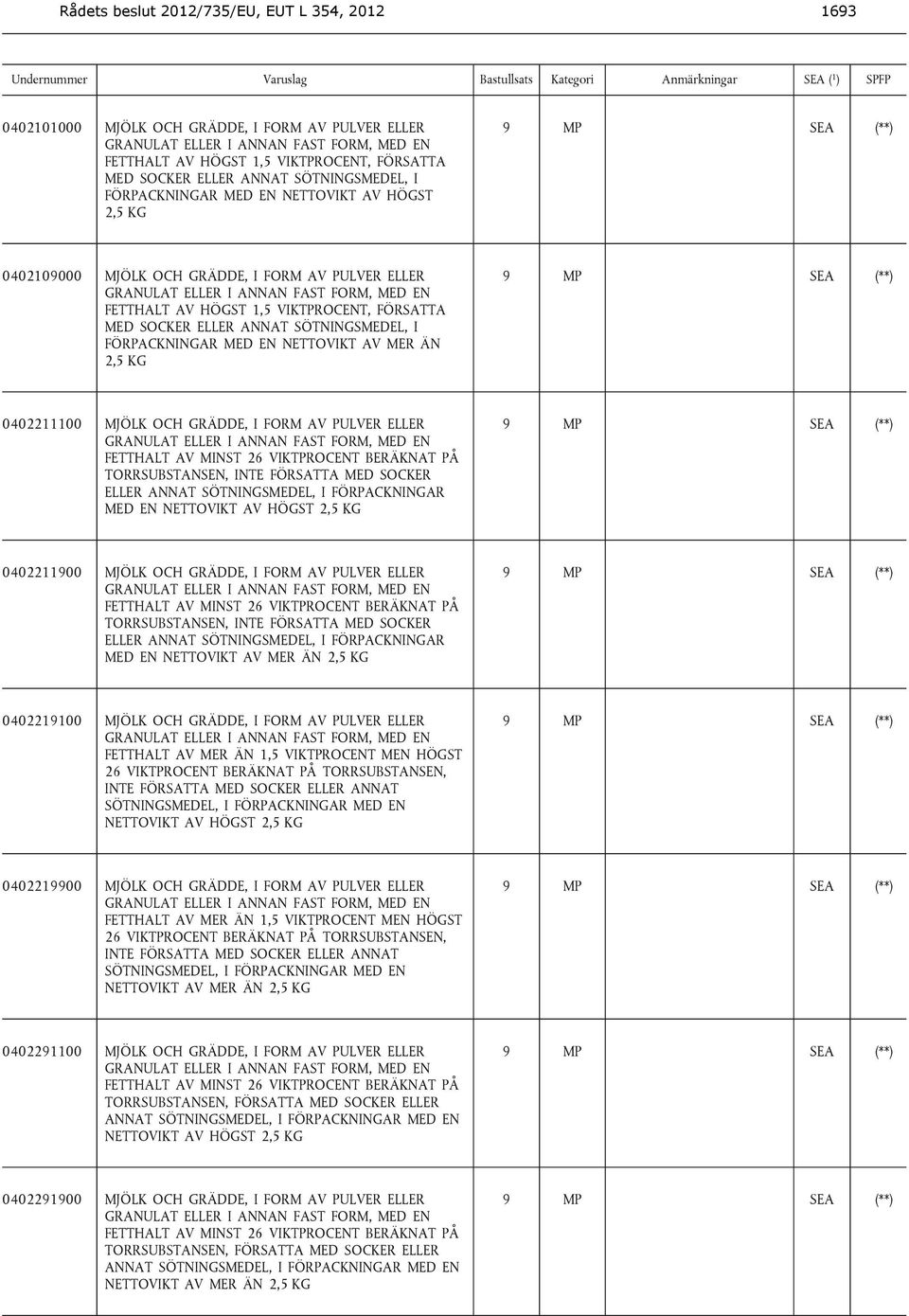 HÖGST 1,5 VIKTPROCENT, FÖRSATTA MED SOCKER ELLER ANNAT SÖTNINGSMEDEL, I FÖRPACKNINGAR MED EN NETTOVIKT AV MER ÄN 2,5 KG 9 MP SEA (**) 0402211100 MJÖLK OCH GRÄDDE, I FORM AV PULVER ELLER GRANULAT