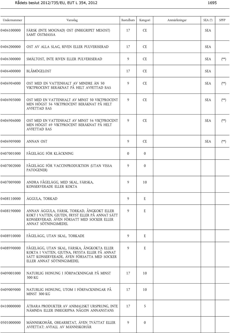 (**) 0406905000 OST MED EN VATTENHALT AV MINST 50 VIKTPROCENT MEN HÖGST 56 VIKTPROCENT BERÄKNAT PÅ HELT AVFETTAD BAS 9 CE SEA (**) 0406906000 OST MED EN VATTENHALT AV MINST 56 VIKTPROCENT MEN HÖGST