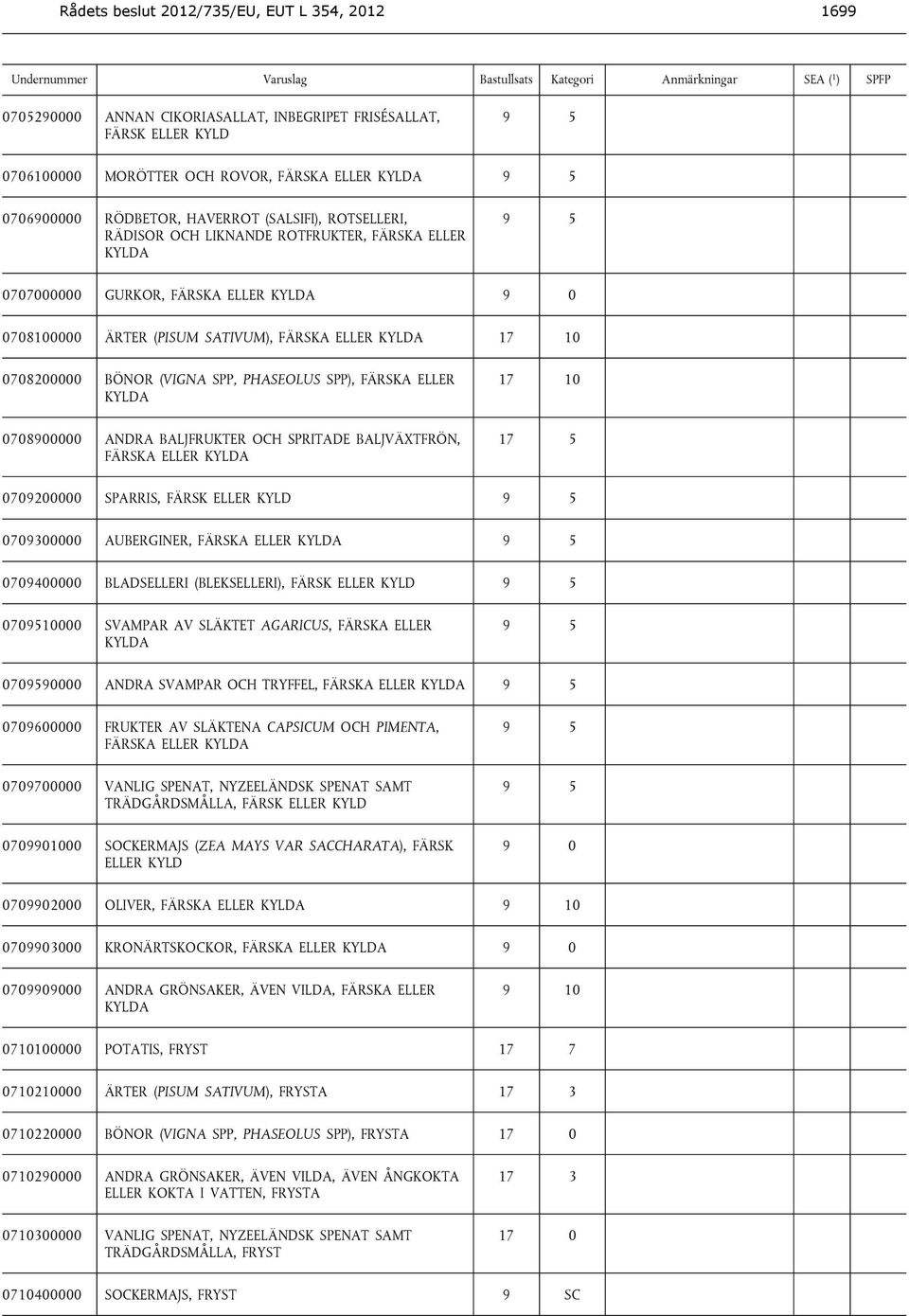 (VIGNA SPP, PHASEOLUS SPP), FÄRSKA ELLER KYLDA 0708900000 ANDRA BALJFRUKTER OCH SPRITADE BALJVÄXTFRÖN, FÄRSKA ELLER KYLDA 17 10 17 5 0709200000 SPARRIS, FÄRSK ELLER KYLD 0709300000 AUBERGINER, FÄRSKA