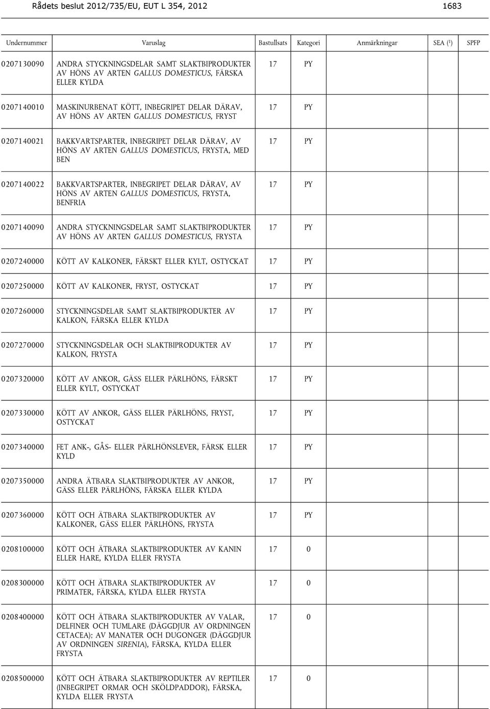 BAKKVARTSPARTER, INBEGRIPET DELAR DÄRAV, AV HÖNS AV ARTEN GALLUS DOMESTICUS, FRYSTA, BENFRIA 17 PY 0207140090 ANDRA STYCKNINGSDELAR SAMT SLAKTBIPRODUKTER AV HÖNS AV ARTEN GALLUS DOMESTICUS, FRYSTA 17