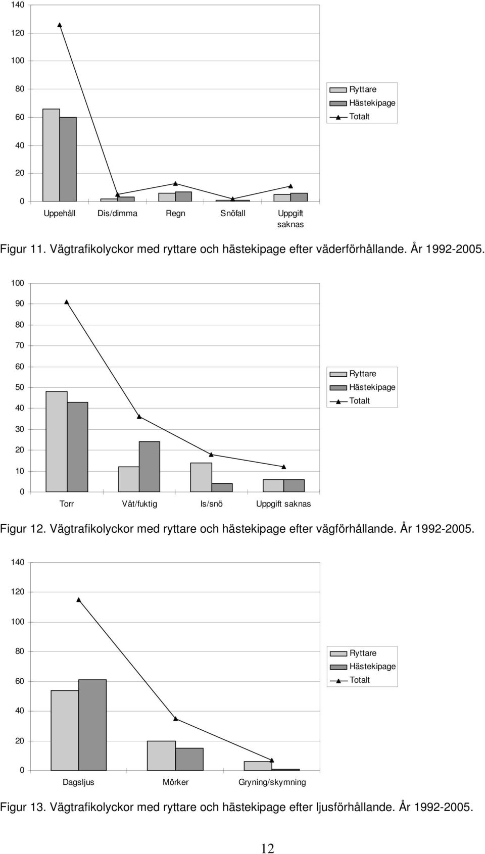 1 9 8 7 6 5 4 3 2 1 Torr Våt/fuktig Is/snö Uppgift saknas Figur 12.