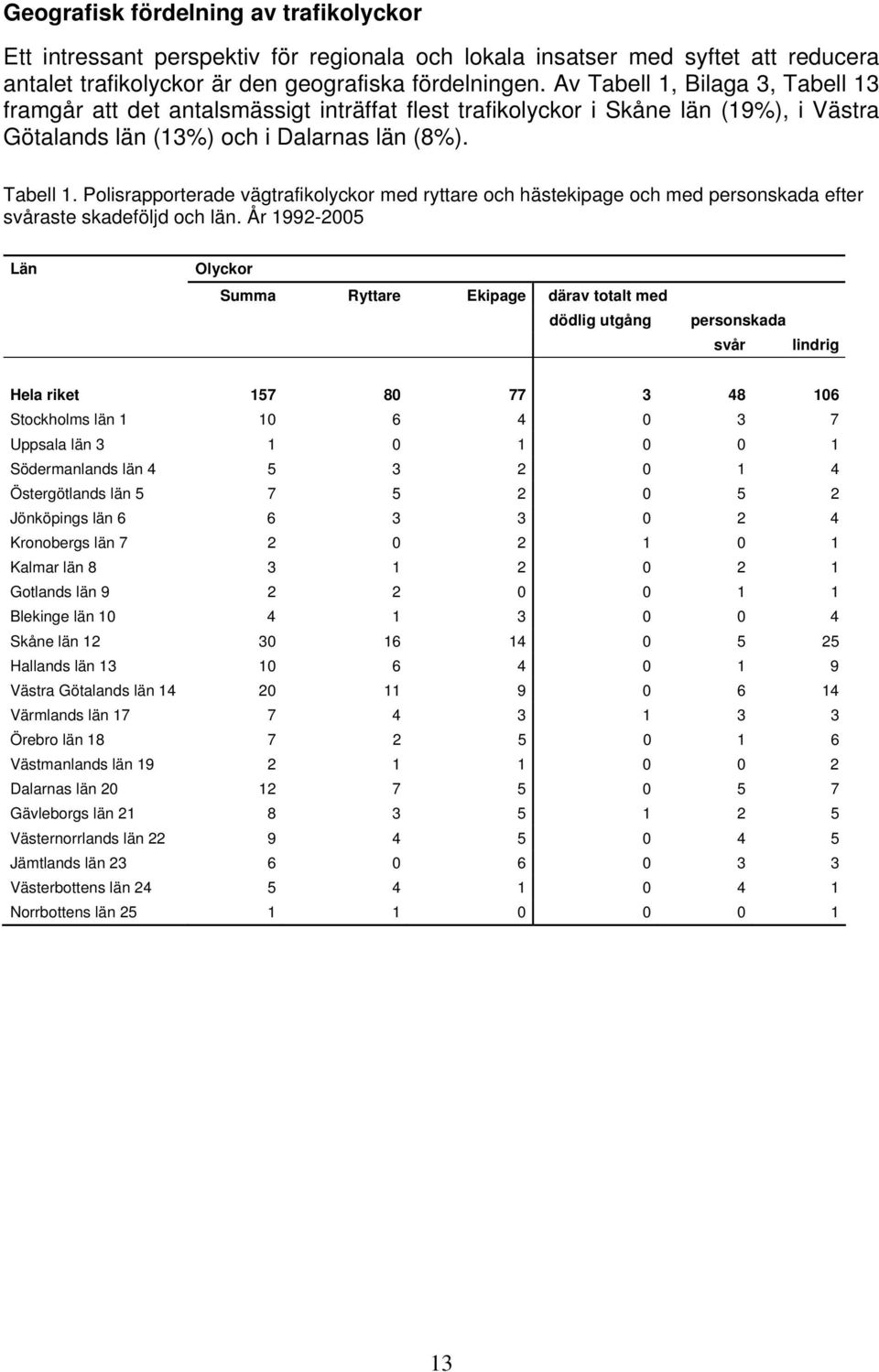 År 1992-25 Län Olyckor Summa Ekipage därav totalt med dödlig utgång personskada svår lindrig Hela riket 157 8 77 3 48 16 Stockholms län 1 1 6 4 3 7 Uppsala län 3 1 1 1 Södermanlands län 4 5 3 2 1 4