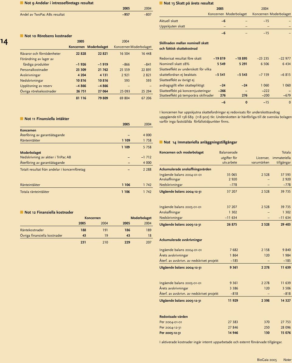 Upplösning av reserv 4 866 4 866 Övriga rörelsekostnader 26 751 27 064 25 093 25 294 81 116 79 809 69 804 67 206 Not 11 Finansiella intäkter Koncernen Återföring av garantiåtagande 4 000