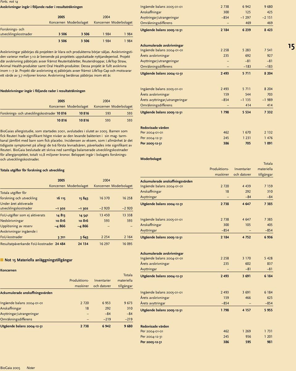 produkterna börjar säljas. Avskrivningstiden varierar mellan 5-10 år beroende på projektets uppskattade nyttjandeperiod.