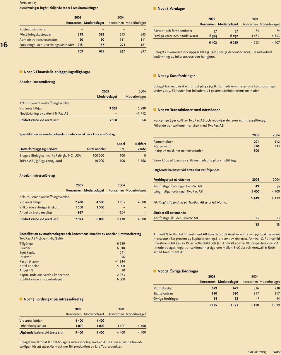 137 271 181 703 625 927 837 Not 18 Varulager Råvaror och förnödenheter 37 37 74 74 Färdiga varor och handelsvaror 6 365 6 252 4 439 4 333 6 402 6 289 4 513 4 407 Bolagets inkuransreserv uppgår till