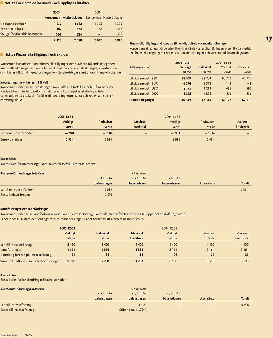 tillgångar värderade till verkligt värde via resultaträkningen, investeringar som hålles till förfall, kundfordringar och lånefordringar samt andra finansiella skulder.