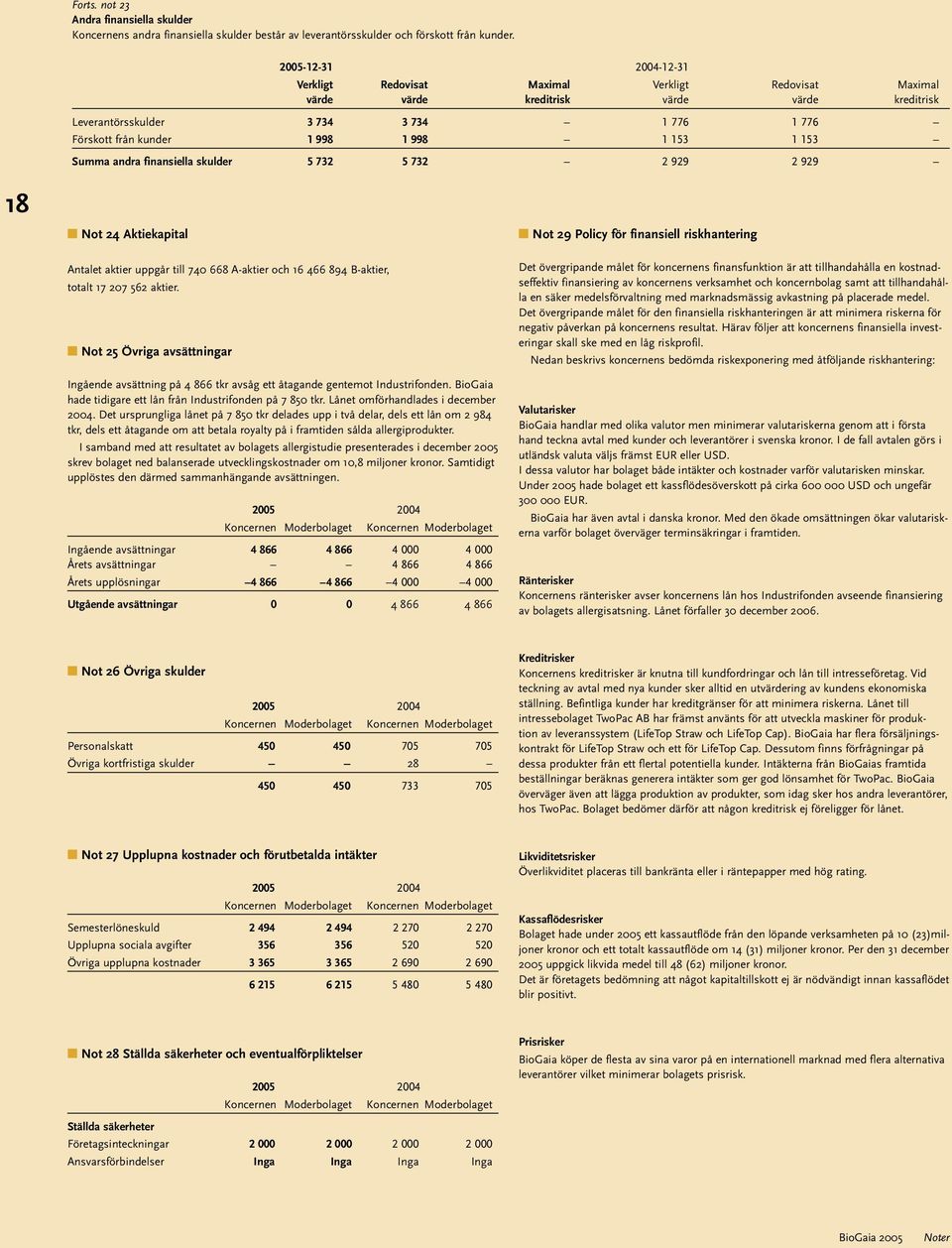 153 1 153 Summa andra finansiella skulder 5 732 5 732 2 929 2 929 18 18 Not 24 Aktiekapital Antalet aktier uppgår till 740 668 A-aktier och 16 466 894 B-aktier, totalt 17 207 562 aktier.