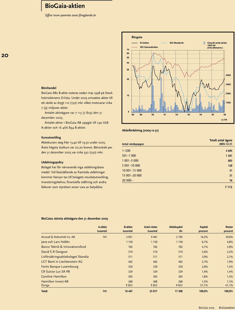 Under 2005 omsattes aktier till ett värde av drygt 110 (150) mkr vilket motsvarar cirka 7 (9) miljoner aktier. Antalet aktieägare var 7 113 (7 803) den 31 december 2005.