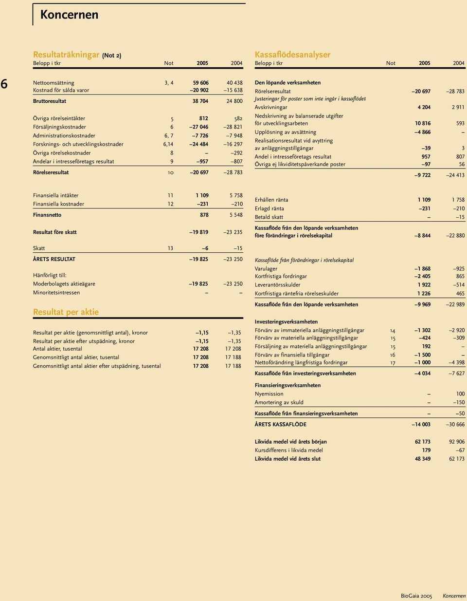 Andelar i intresseföretags resultat 9 957 807 Rörelseresultat 10 20 697 28 783 Den löpande verksamheten Rörelseresultat 20 697 28 783 Justeringar för poster som inte ingår i kassaflödet Avskrivningar