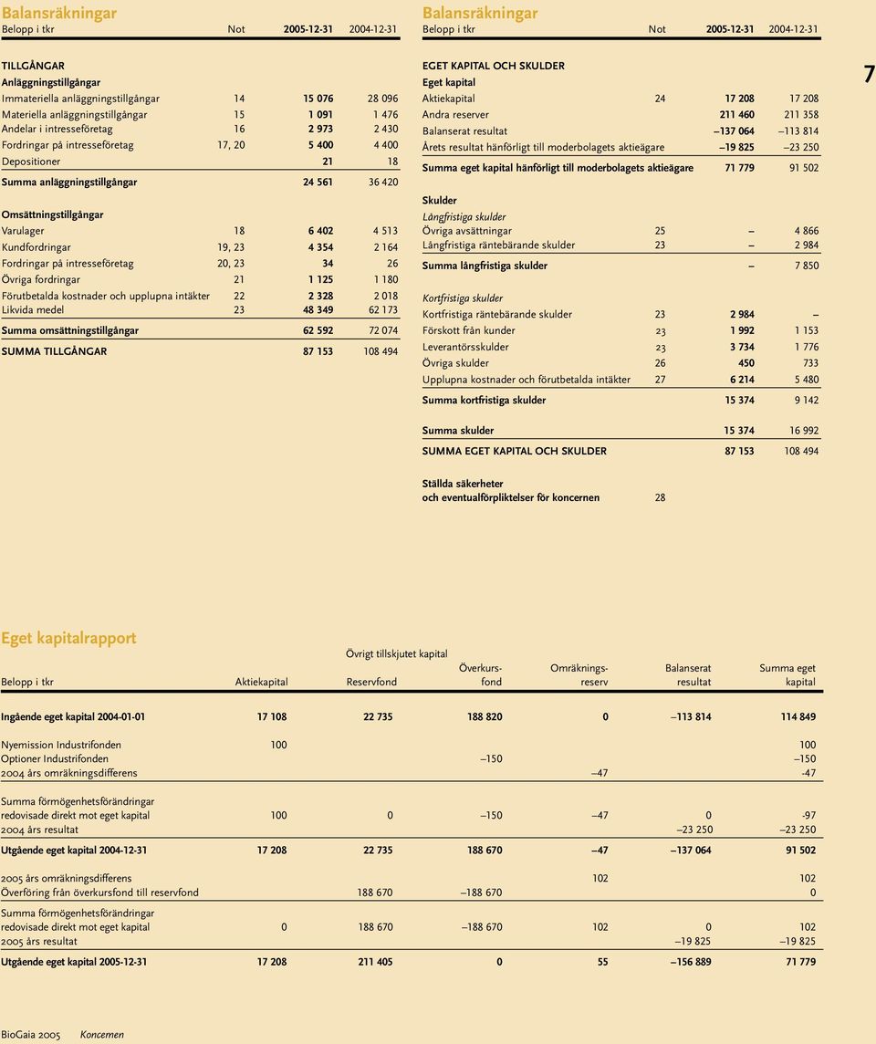 Kundfordringar 19, 23 4 354 2 164 Fordringar på intresseföretag 20, 23 34 26 Övriga fordringar 21 1 125 1 180 Förutbetalda kostnader och upplupna intäkter 22 2 328 2 018 Likvida medel 23 48 349 62