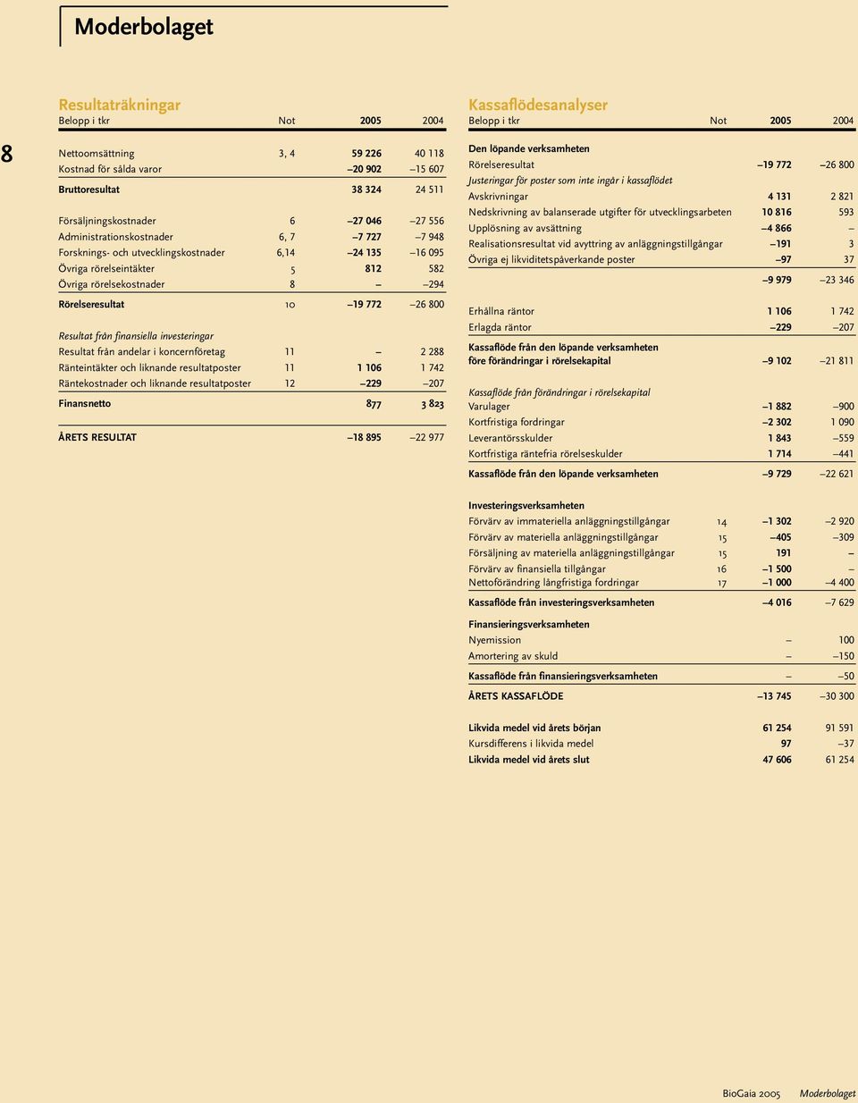 Den löpande verksamheten Rörelseresultat 19 772 26 800 Justeringar för poster som inte ingår i kassaflödet Avskrivningar 4 131 2 821 Nedskrivning av balanserade utgifter för utvecklingsarbeten 10 816