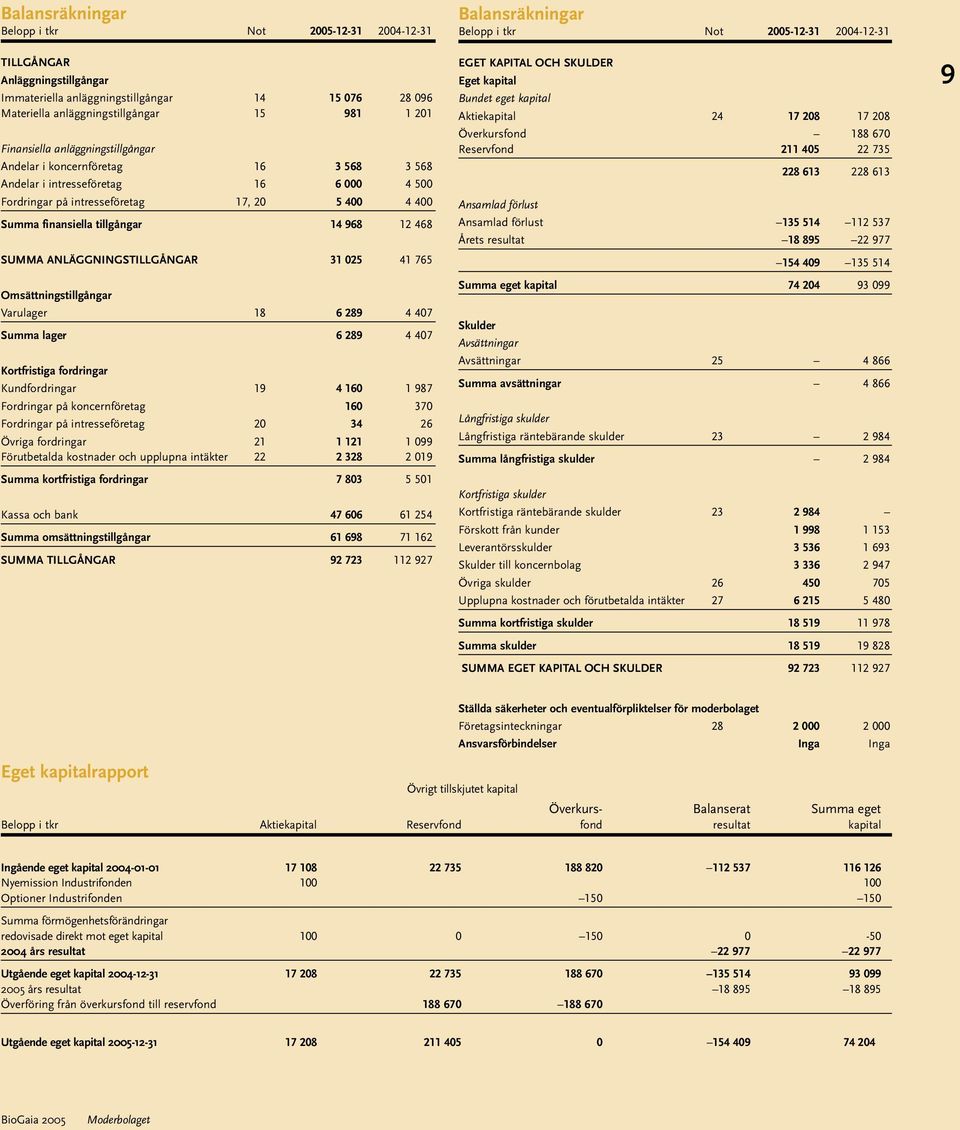 SUMMA ANLÄGGNINGSTILLGÅNGAR 31 025 41 765 Omsättningstillgångar Varulager 18 6 289 4 407 Summa lager 6 289 4 407 Kortfristiga fordringar Kundfordringar 19 4 160 1 987 Fordringar på koncernföretag 160