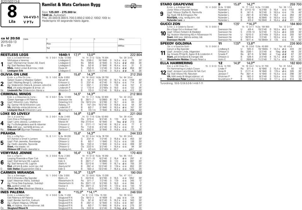 e Credit Winner - 15: 3 0-0-1 14,8a 12 000 14: 14 2-1-2 13,0a 75 304 Tot: 29 3-4-5 1 Mollusque e Varenne Lindegren E Ro 23/8-2 10/ 1640 0 14,5 a c c 75 20 Uppf: Menhammar Stuteri AB, Ekerö Lindegren