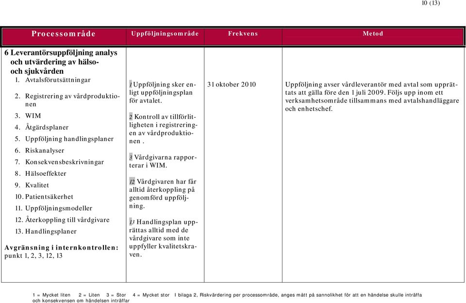 Handlingsplaner Avgränsning i internkontrollen: punkt 1, 2, 3, 12, 13 1 Uppföljning sker enligt uppföljningsplan för avtalet. 2 Kontroll av tillförlitligheten i registreringen av vårdproduktionen.
