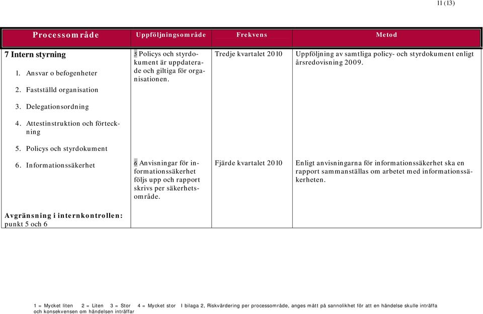 Informationssäkerhet 6 Anvisningar för informationssäkerhet följs upp och rapport skrivs per säkerhetsområde.