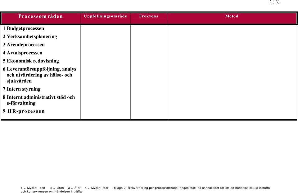 styrning 8 Internt administrativt stöd och e-förvaltning 9 HR-processen 1 = Mycket liten 2 = Liten 3 = Stor 4 = Mycket stor I