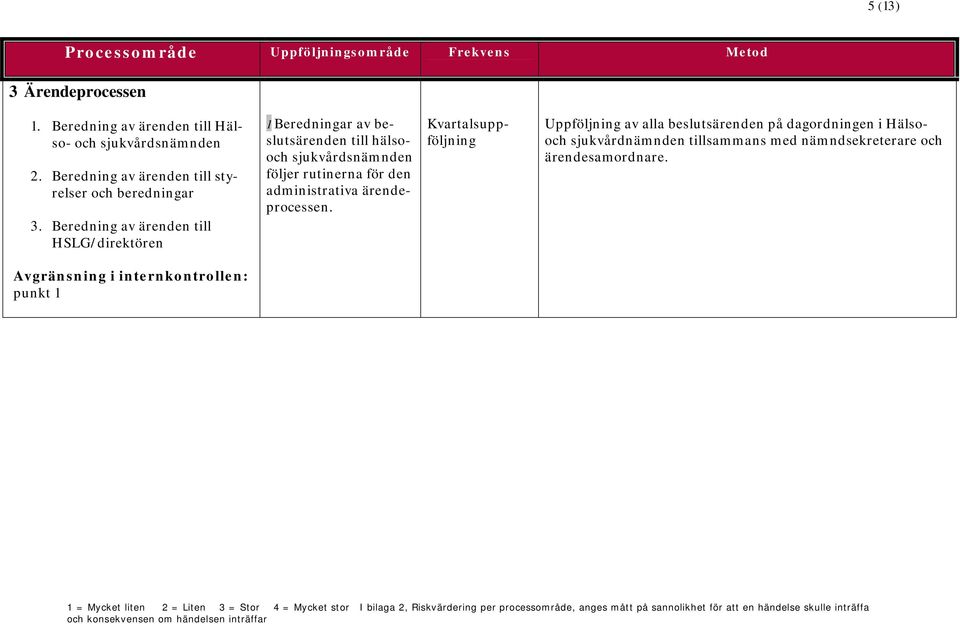 Beredning av ärenden till HSLG/direktören 1 Beredningar av beslutsärenden till hälsooch sjukvårdsnämnden följer rutinerna för den administrativa ärendeprocessen.