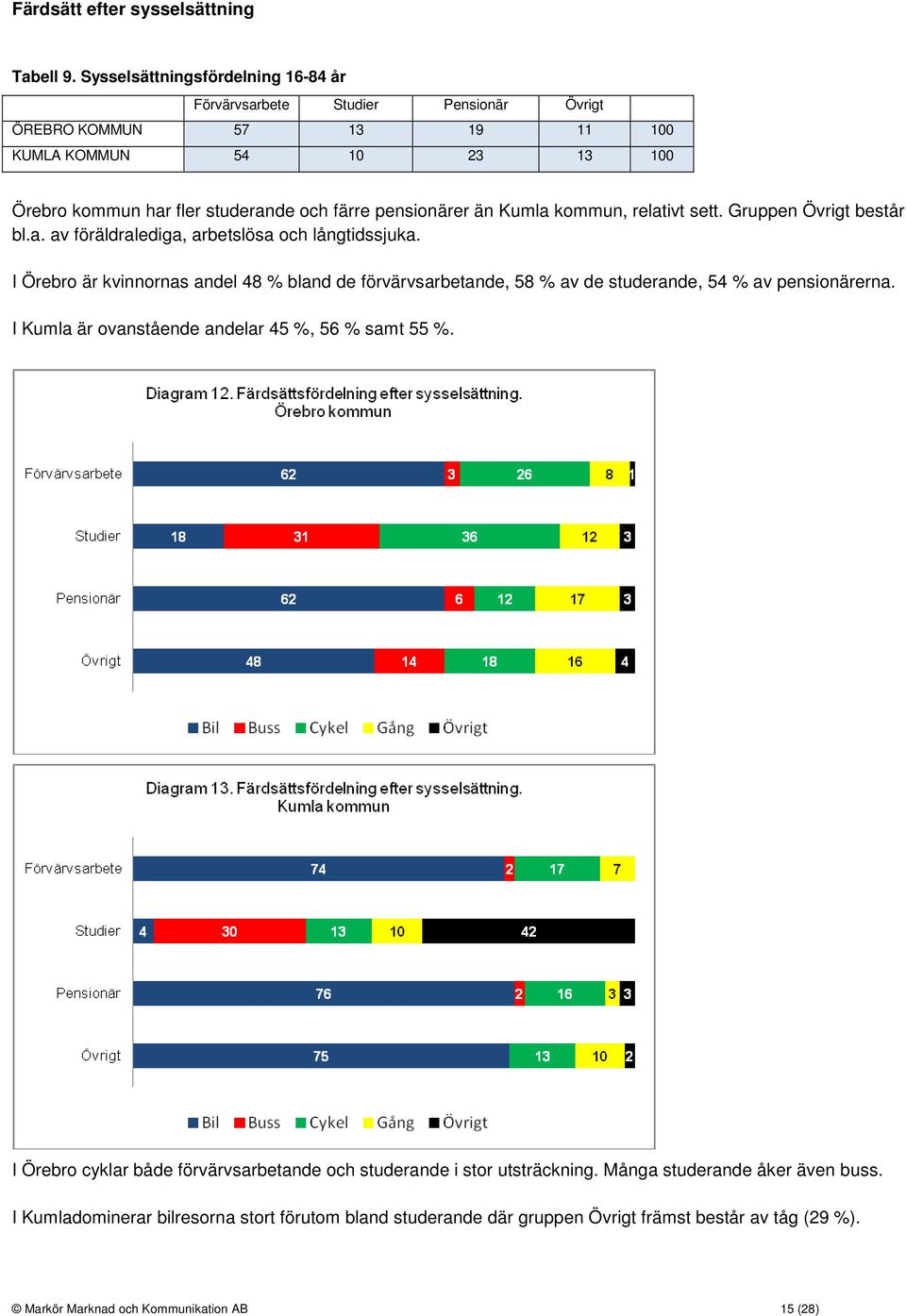 än Kumla kommun, relativt sett. Gruppen Övrigt består bl.a. av föräldralediga, arbetslösa och långtidssjuka.