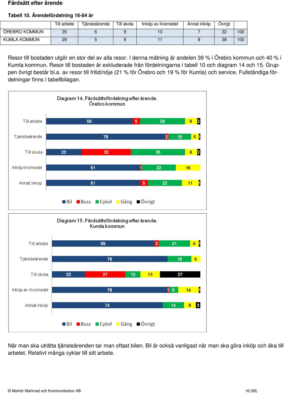 en stor del av alla resor. I denna mätning är andelen 39 % i Örebro kommun och 40 % i Kumla kommun. Resor till bostaden är exkluderade från fördelningarna i tabell 10 och diagram 14 och 15.