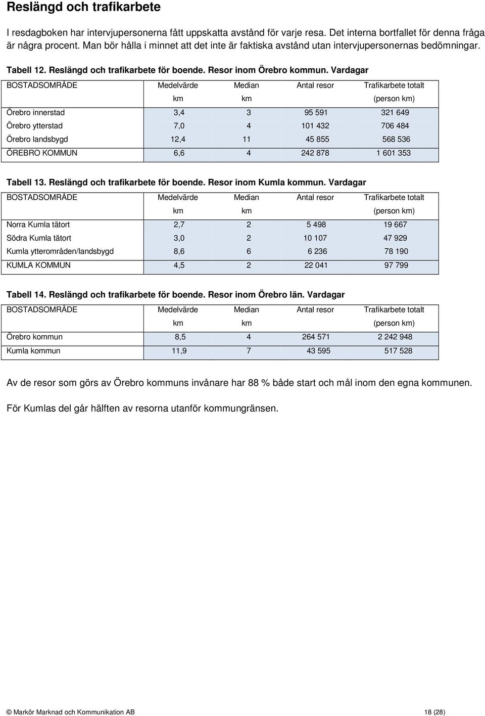 Vardagar BOSTADSOMRÅDE Medelvärde km Median km Antal resor Trafikarbete totalt (person km) Örebro innerstad 3,4 3 95 591 321 649 Örebro ytterstad 7,0 4 101 432 706 484 Örebro landsbygd 12,4 11 45 855