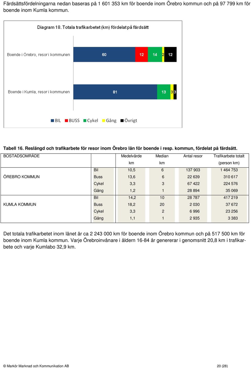 BOSTADSOMRÅDE Medelvärde km Median km Antal resor Trafikarbete totalt (person km) Bil 10,5 6 137 903 1 464 753 ÖREBRO KOMMUN Buss 13,6 6 22 639 310 617 Cykel 3,3 3 67 422 224 576 Gång 1,2 1 28 894 35