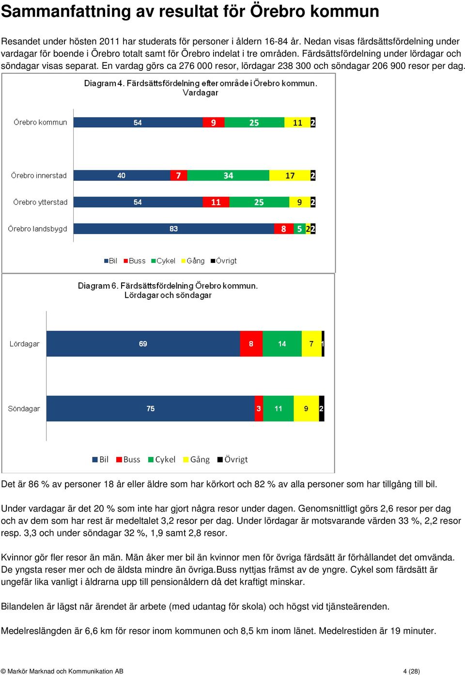 En vardag görs ca 276 000 resor, lördagar 238 300 och söndagar 206 900 resor per dag. Det är 86 % av personer 18 år eller äldre som har körkort och 82 % av alla personer som har tillgång till bil.