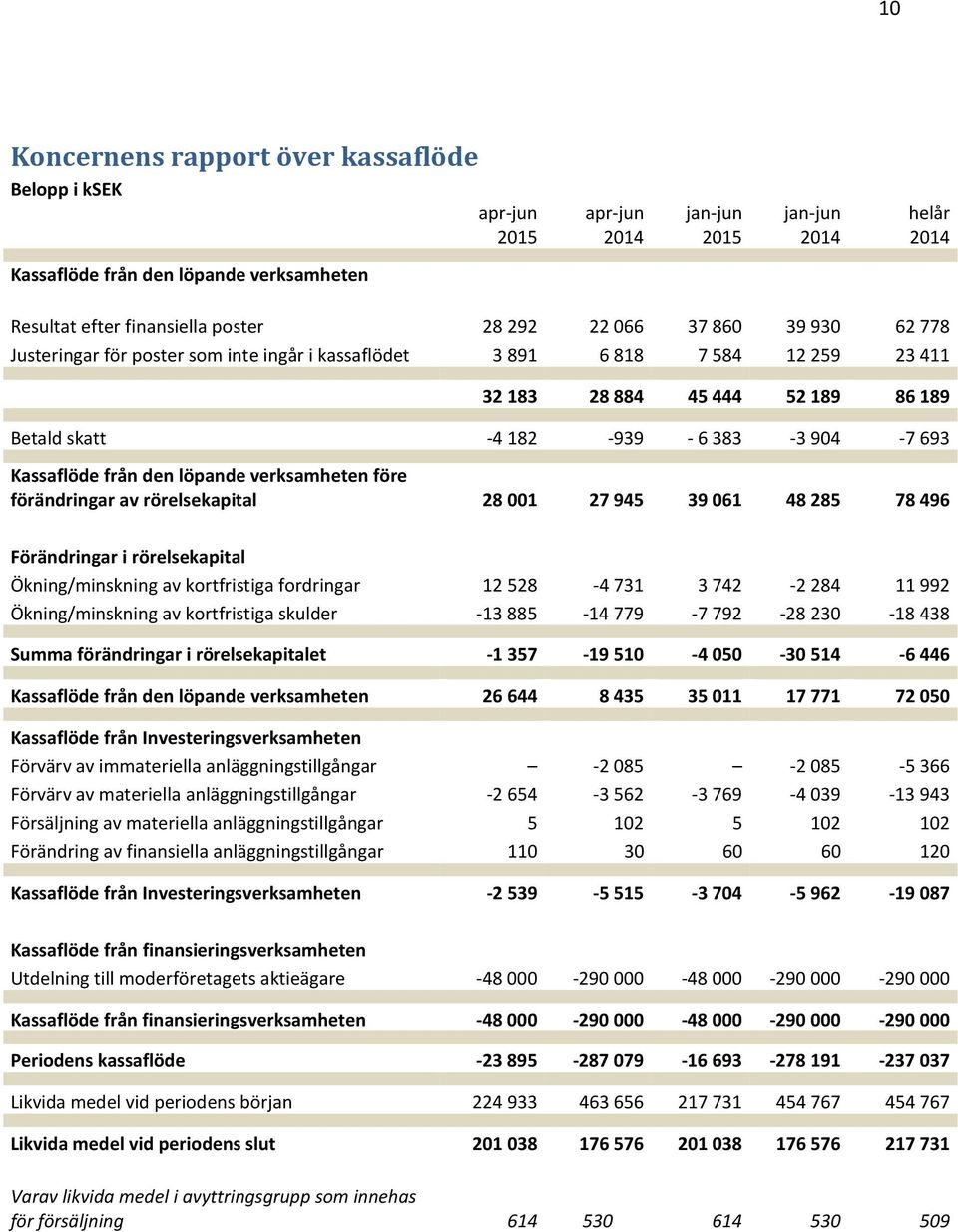 från den löpande verksamheten före förändringar av rörelsekapital 28 001 27 945 39 061 48 285 78 496 Förändringar i rörelsekapital Ökning/minskning av kortfristiga fordringar 12 528-4 731 3 742-2 284