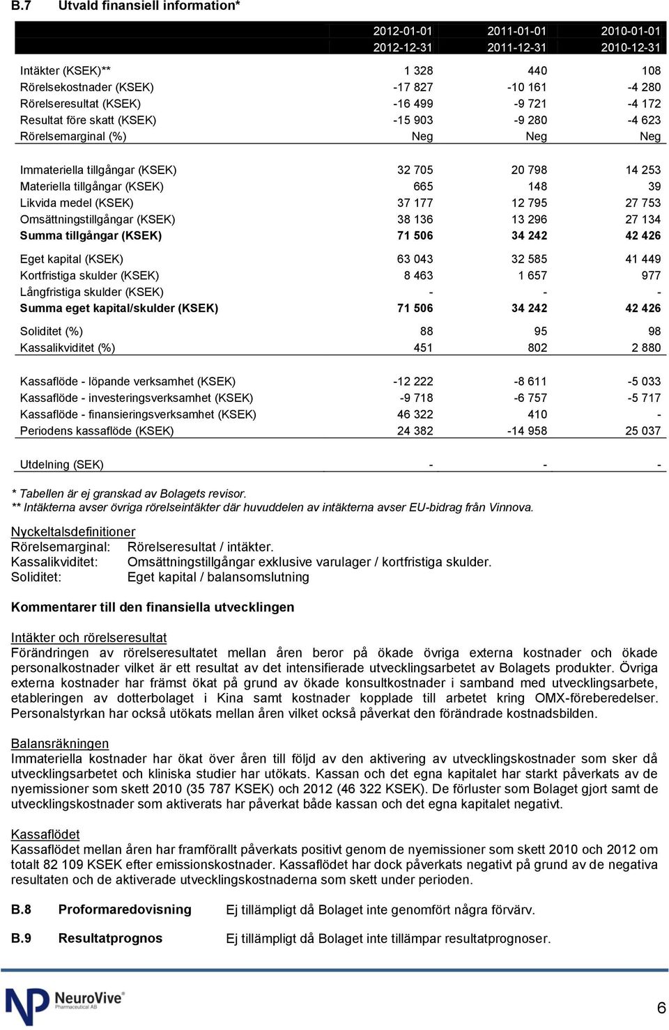 Likvida medel (KSEK) 37 177 12 795 27 753 Omsättningstillgångar (KSEK) 38 136 13 296 27 134 Summa tillgångar (KSEK) 71 506 34 242 42 426 Eget kapital (KSEK) 63 043 32 585 41 449 Kortfristiga skulder