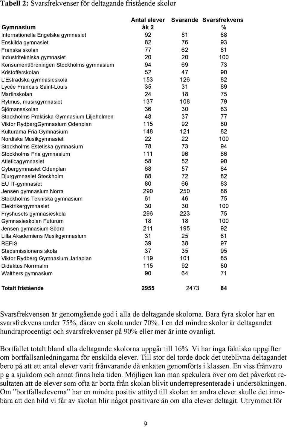 Martinskolan 24 18 75 Rytmus, musikgymnasiet 137 108 79 Sjömansskolan 36 30 83 Stockholms Praktiska Gymnasium Liljeholmen 48 37 77 Viktor RydbergGymnasium Odenplan 115 92 80 Kulturama Fria Gymnasium