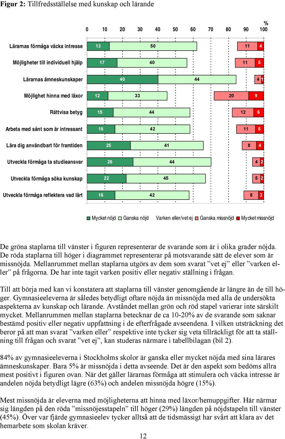 8 4 Utveckla förmåga ta studieansvar 26 44 4 2 Utveckla förmåga söka kunskap 22 45 5 2 Utveckla förmåga reflektera vad lärt 16 42 8 3 Mycket nöjd Ganska nöjd Varken eller/vet ej Ganska missnöjd