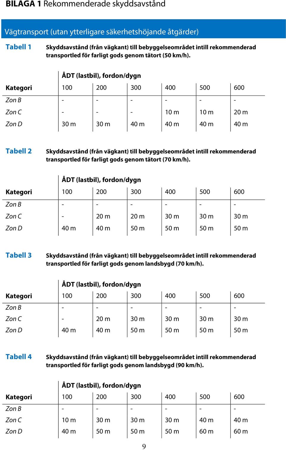 Zon C - 20 m 20 m 30 m 30 m 30 m Zon D 40 m 40 m 50 m 50 m 50 m 50 m Tabell 3 transportled för farligt gods genom landsbygd (70 km/h).