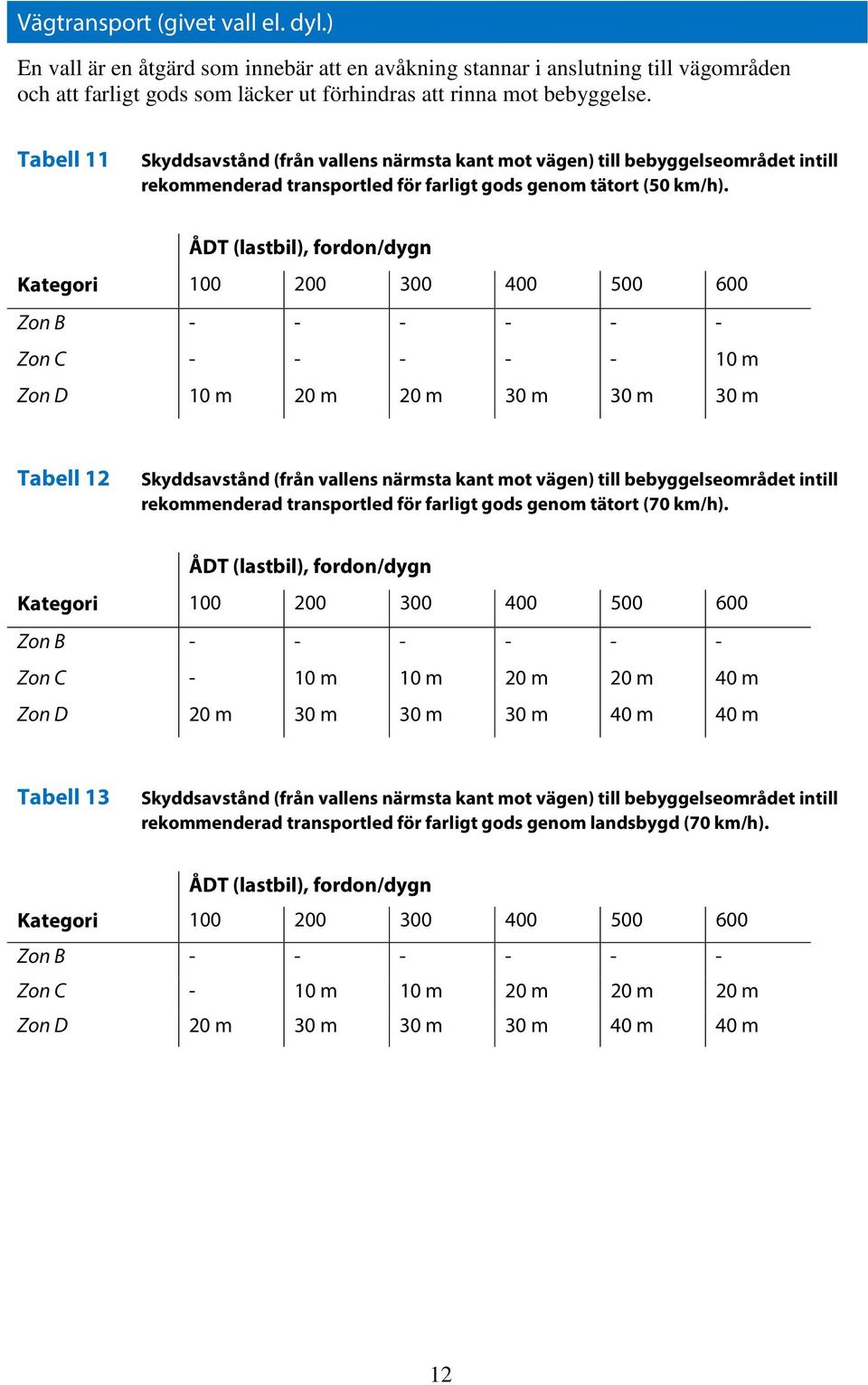 Zon C - - - - - 10 m Zon D 10 m 20 m 20 m 30 m 30 m 30 m Tabell 12 Skyddsavstånd (från vallens närmsta kant mot vägen) till bebyggelseområdet intill rekommenderad transportled för farligt gods genom