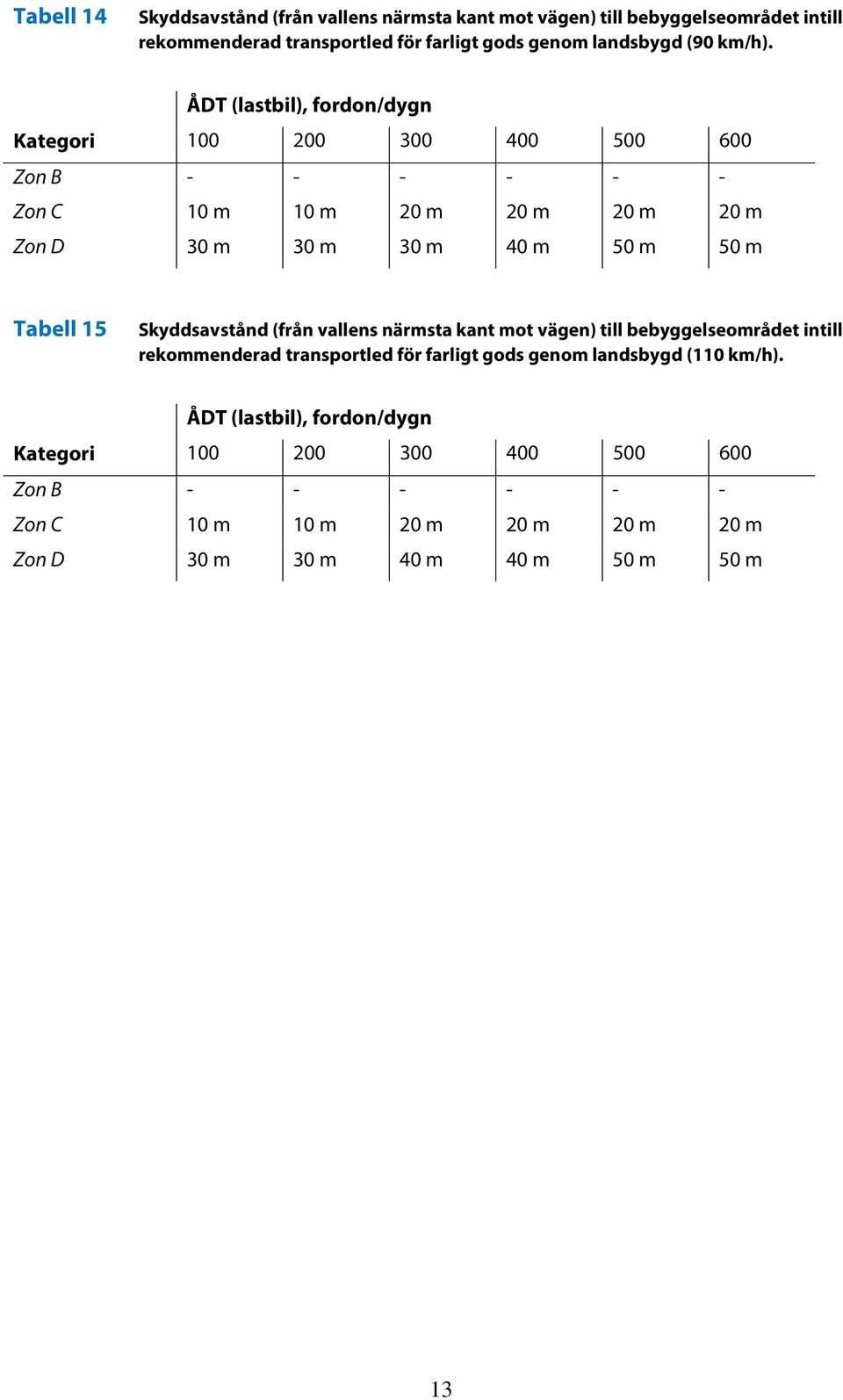 Zon C 10 m 10 m 20 m 20 m 20 m 20 m Zon D 30 m 30 m 30 m 40 m 50 m 50 m Tabell 15 Skyddsavstånd (från vallens närmsta