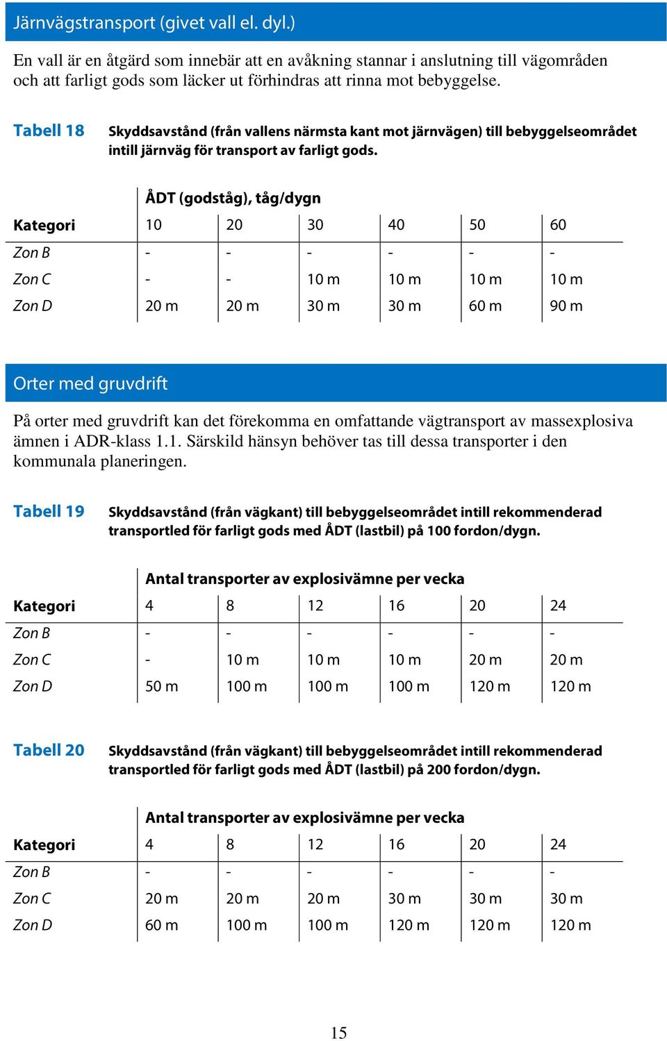 ÅDT (godståg), tåg/dygn Kategori 10 20 30 40 50 60 Zon C - - 10 m 10 m 10 m 10 m Zon D 20 m 20 m 30 m 30 m 60 m 90 m Orter med gruvdrift På orter med gruvdrift kan det förekomma en omfattande